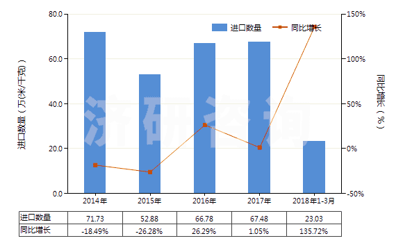 2014-2018年3月中國(guó)其他聚酯短纖＜85%棉混印花布（平米重＞170g）(HS55144300)進(jìn)口量及增速統(tǒng)計(jì)